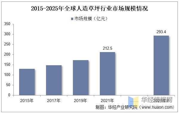 半岛·体育(中国)官方网站2022年全球及中国人造草坪行业现状、市场竞争格局及重(图5)