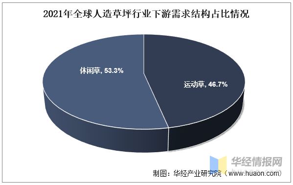 半岛·体育(中国)官方网站2022年全球及中国人造草坪行业现状、市场竞争格局及重(图6)