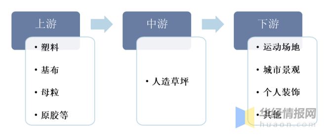 半岛·体育(中国)官方网站2022年全球及中国人造草坪行业现状、市场竞争格局及重(图3)