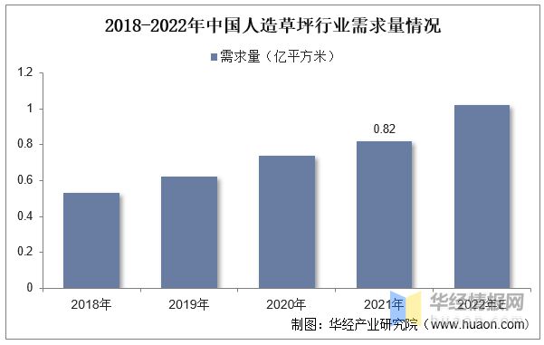 半岛·体育(中国)官方网站2022年全球及中国人造草坪行业现状、市场竞争格局及重(图7)