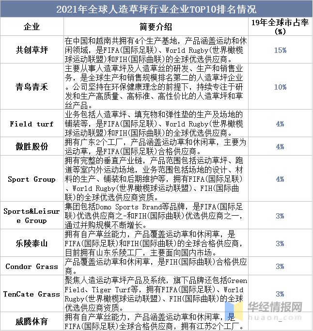 半岛·体育(中国)官方网站2022年全球及中国人造草坪行业现状、市场竞争格局及重(图8)