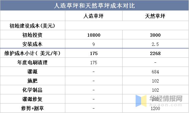 半岛·体育(中国)官方网站2022年全球及中国人造草坪行业现状、市场竞争格局及重(图10)