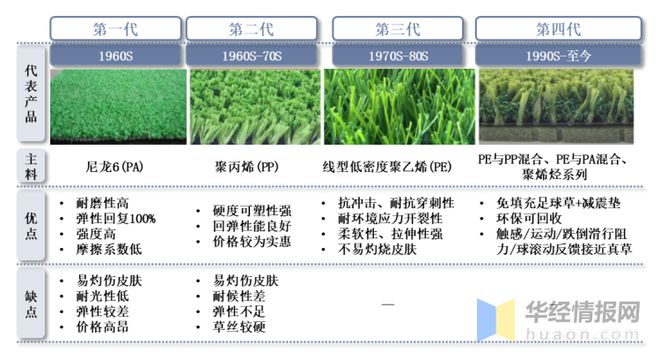 半岛·体育(中国)官方网站2022年全球及中国人造草坪行业现状、市场竞争格局及重(图11)