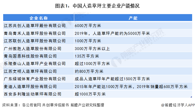 半岛·体育2020年中国人造草坪行业发展现状与进出口情况分析(附产能、销量、政策(图1)