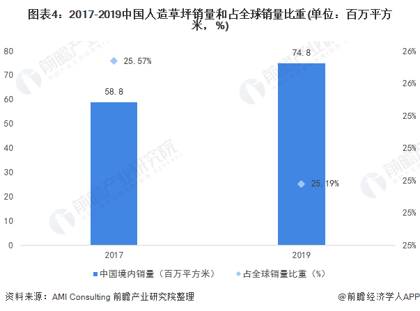 半岛·体育2020年中国人造草坪行业发展现状与进出口情况分析(附产能、销量、政策(图4)