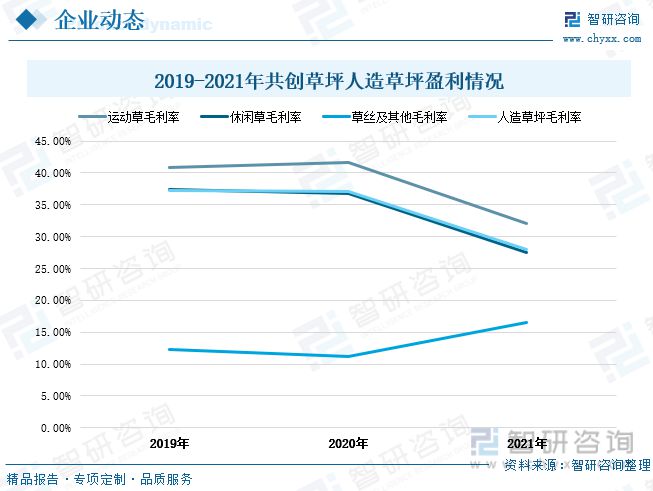 半岛·体育2023年中国人造草坪行业全景速览：休闲草市场渗透率进一步提升(图10)