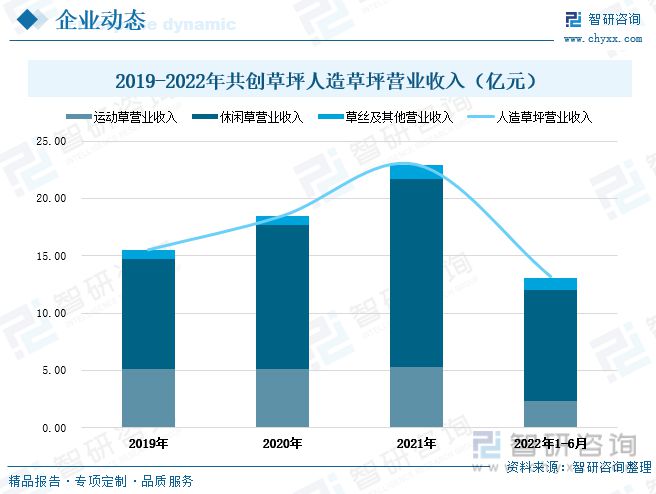 半岛·体育2023年中国人造草坪行业全景速览：休闲草市场渗透率进一步提升(图9)