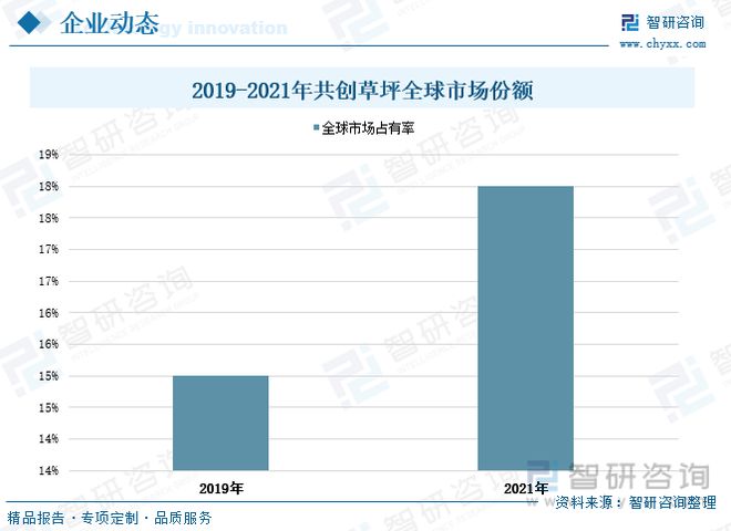 半岛·体育2023年中国人造草坪行业全景速览：休闲草市场渗透率进一步提升(图7)