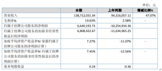 半岛·体育环港股份2019年净利66402万扭亏为盈 销量提高