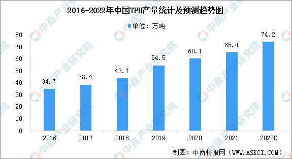 半岛·体育(中国)官方网站2022年中国TPU（热塑性聚氨酯弹性体橡胶）市场现状