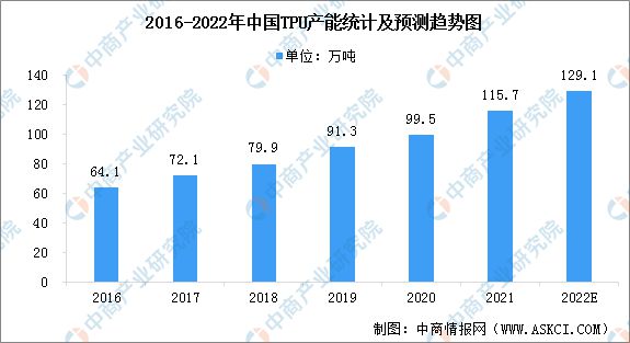 半岛·体育(中国)官方网站2022年中国TPU（热塑性聚氨酯弹性体橡胶）市场现状(图2)