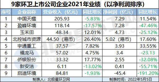 半岛·体育(中国)官方网站9家环卫上市公司2021年业绩排行！中国天楹、盈峰环境(图2)