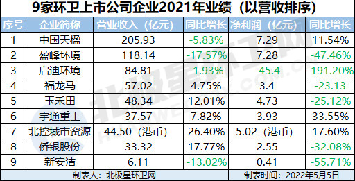 半岛·体育(中国)官方网站9家环卫上市公司2021年业绩排行！中国天楹、盈峰环境