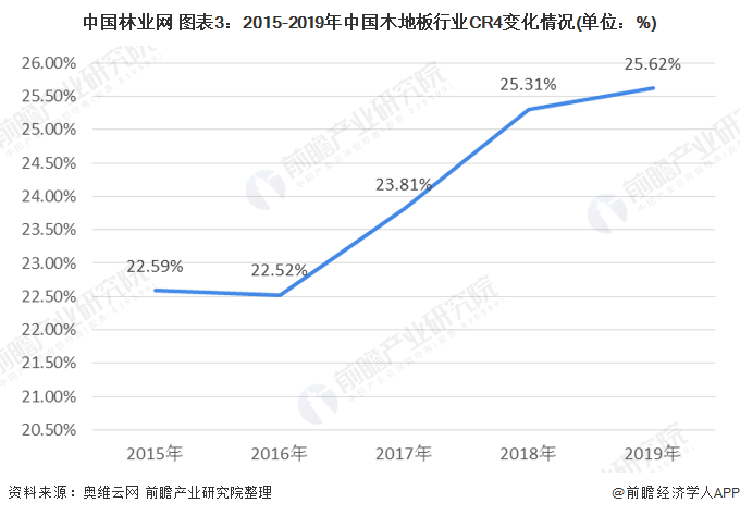 半岛·体育(中国)官方网站一文了解2020年中国木地板行业市场现状及发展趋势分析(图3)