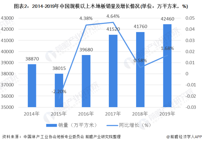 半岛·体育(中国)官方网站一文了解2020年中国木地板行业市场现状及发展趋势分析(图2)