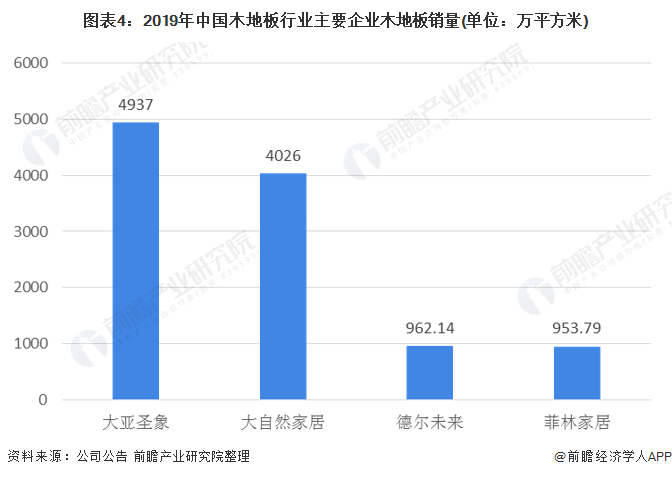 半岛·体育(中国)官方网站一文了解2020年中国木地板行业市场现状及发展趋势分析(图4)