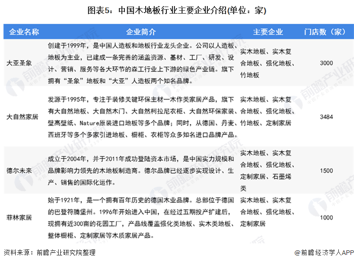 半岛·体育(中国)官方网站一文了解2020年中国木地板行业市场现状及发展趋势分析(图5)