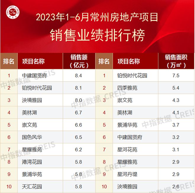 半岛·体育2023年1-6月常州房地产企业销售业绩排行榜(图3)