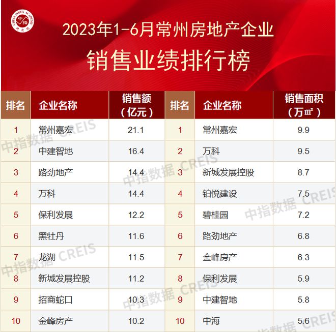 半岛·体育2023年1-6月常州房地产企业销售业绩排行榜