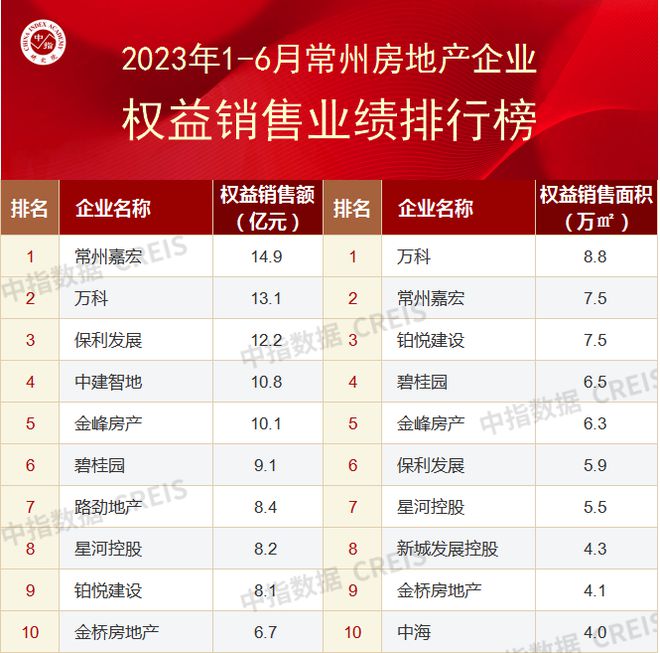 半岛·体育2023年1-6月常州房地产企业销售业绩排行榜(图2)