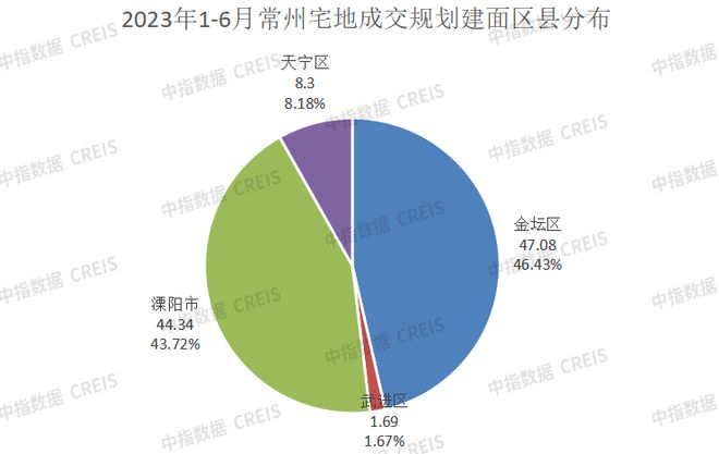 半岛·体育2023年1-6月常州房地产企业销售业绩排行榜(图4)