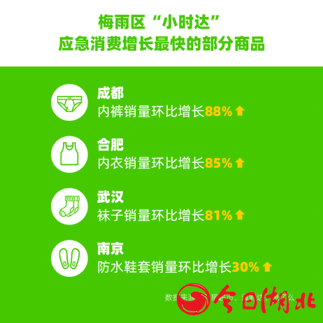 半岛·体育官网登录入口抗霉囤货渐成历史 天猫超市“小时达”实现梅雨区即买即送