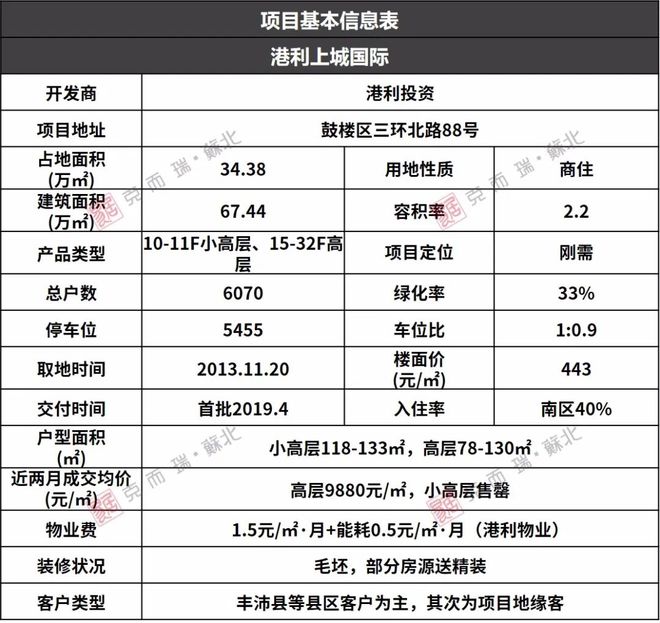 半岛·体育(中国)官方网站实探交付四年的热销盘—港利上城国际