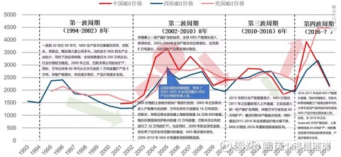 半岛·体育官网登录入口万华的万丈光芒主谈新材料战略布局