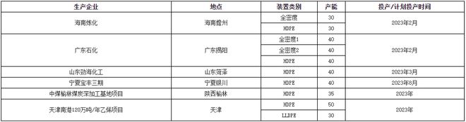 半岛·体育聚乙烯全球产能超14亿吨年！未来国内PE需求增长点有哪些？(图2)