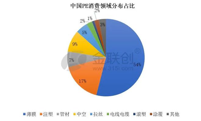 半岛·体育聚乙烯全球产能超14亿吨年！未来国内PE需求增长点有哪些？(图3)