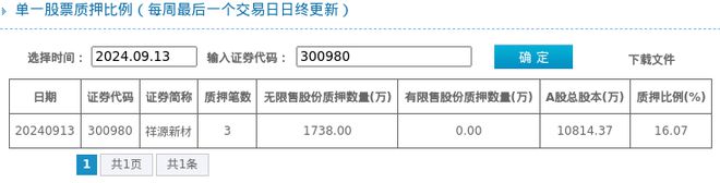 半岛·体育官网登录入口祥源新材股东质押占比1607%质押市值约241亿元