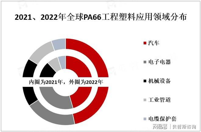 半岛·体育(中国)官方网站全球PA66工程塑料发展现状分析：市场应用以汽车行业为