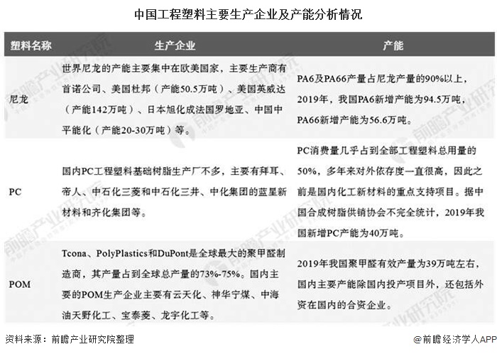 半岛·体育2020年中国工程塑料行业市场分析：市场需求量将近600万吨 产品价格