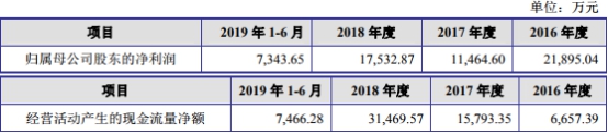 半岛·体育(中国)官方网站爱丽家居净利过山车冲IPO 客户独大一根筷子吃面(图3)