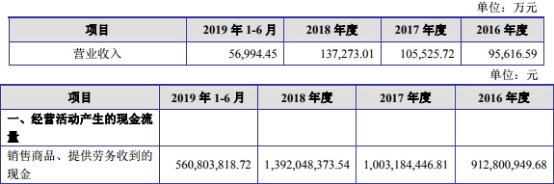 半岛·体育(中国)官方网站爱丽家居净利过山车冲IPO 客户独大一根筷子吃面(图2)