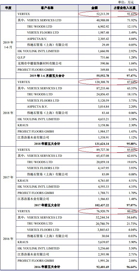 半岛·体育(中国)官方网站爱丽家居净利过山车冲IPO 客户独大一根筷子吃面(图5)