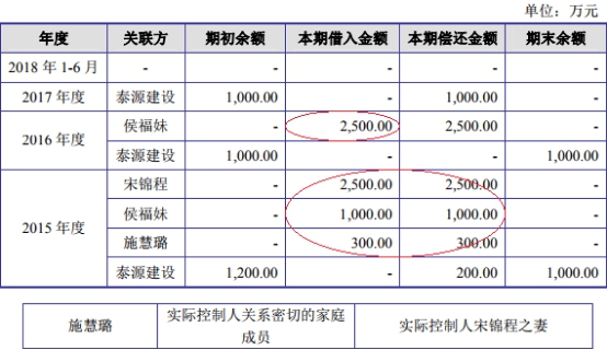 半岛·体育(中国)官方网站爱丽家居净利过山车冲IPO 客户独大一根筷子吃面(图7)