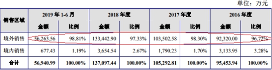 半岛·体育(中国)官方网站爱丽家居净利过山车冲IPO 客户独大一根筷子吃面(图6)