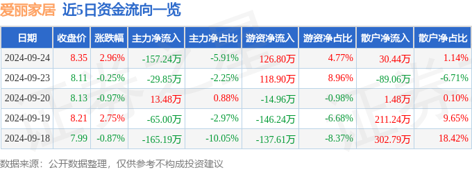 半岛·体育(中国)官方网站股票行情快报：爱丽家居（603221）9月24日主力资