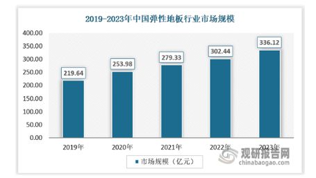 半岛·体育我国弹性地板行业市场竞争格局未定 渗透率低 相关产品以出口为主