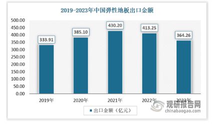 半岛·体育我国弹性地板行业市场竞争格局未定 渗透率低 相关产品以出口为主(图4)