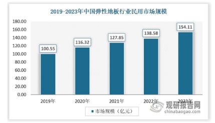 半岛·体育我国弹性地板行业市场竞争格局未定 渗透率低 相关产品以出口为主(图7)