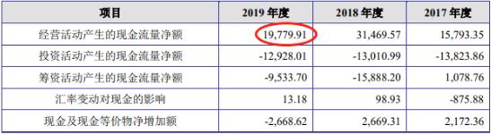 半岛·体育爱丽家居上市前营收净利双降 去年经营现金净额降37%(图2)