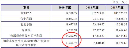 半岛·体育爱丽家居上市前营收净利双降 去年经营现金净额降37%