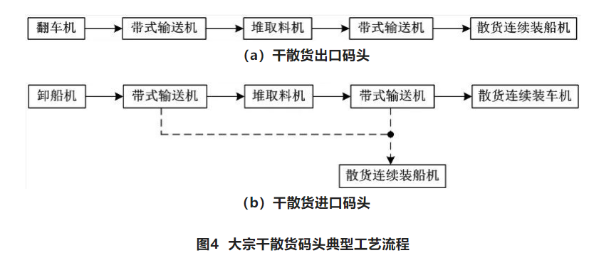 半岛·体育万字长文解读我国港口团体标准现状、问题和发展方向(图7)