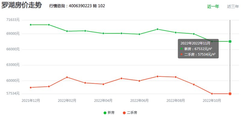 半岛·体育(中国)官方网站深圳罗湖区房价多少钱一平方？(图2)