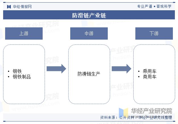 半岛·体育(中国)官方网站中国防滑链行业发展现状及趋势分析智能制造及精细生产技术(图3)