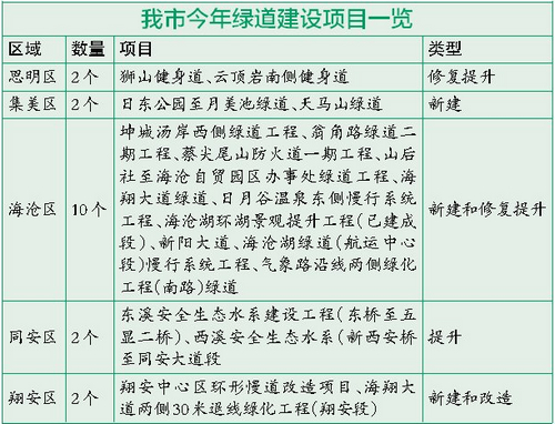 半岛·体育(中国)官方网站厦门今年建设60公里绿道 部分枝干倒伏成景观将被保留