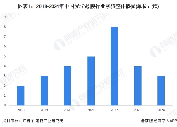 半岛·体育【投资视角】启示2024：中国光学薄膜行业投融资及兼并重组分析（附投融