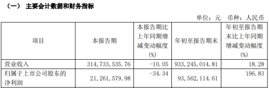 半岛·体育爱丽家居2024年前三季度净利935621万同比增长19683% 订单